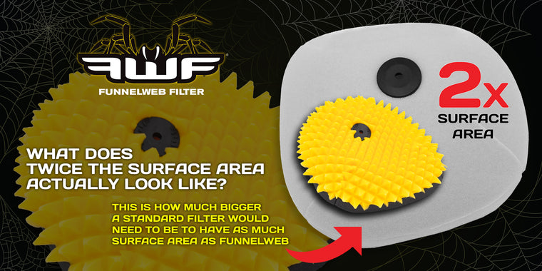 Diagram: a standard filter would need to be twice as big to match FunnelWeb’s surface area